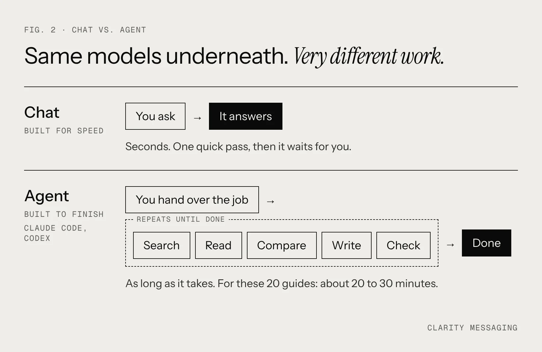 Chat versus agent. Chat: you ask, it answers, in seconds. Agent: you hand over the job, it searches, reads, compares, writes and checks until it's done. For these 20 guides, about 20 to 30 minutes.