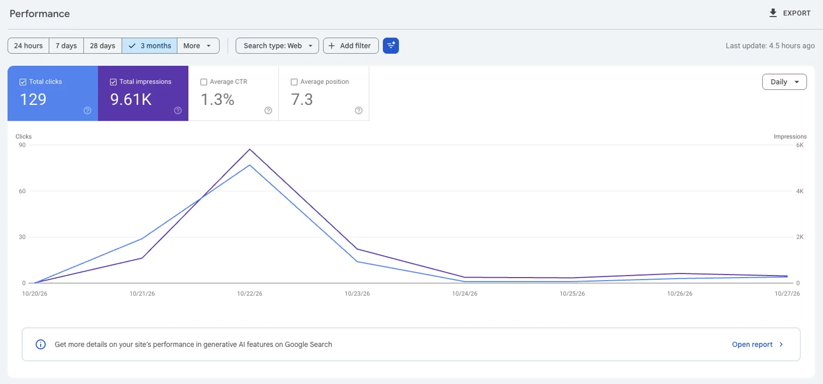 Google Search Console, October 20 to 27, 2026: 129 clicks, 9,610 impressions, 1.3% click-through rate, average position 7.3. Clicks and impressions peak on October 22.
