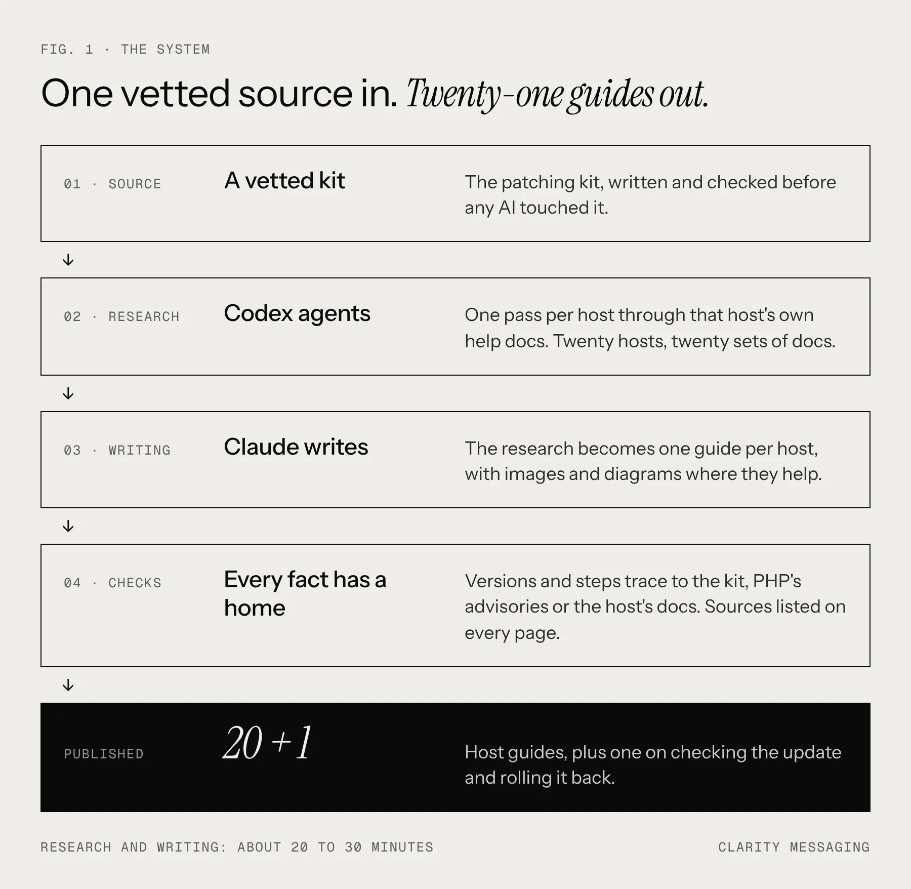The system, in five steps: a vetted kit, Codex research agents reading each host's docs, Claude writing, every fact traced to a source, then 20 host guides plus a rollback guide.